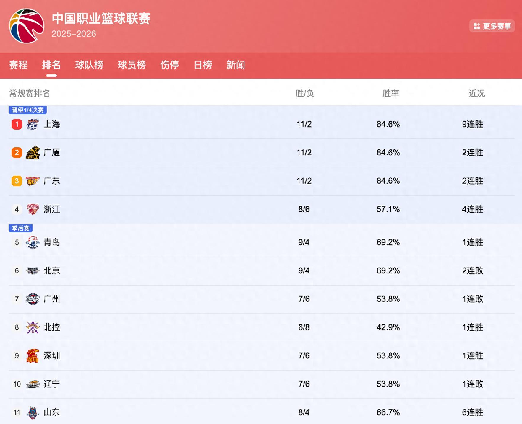 CBA排行榜大变：北京掉出前5浙江挤进前4，广东冲第1，上海9连胜