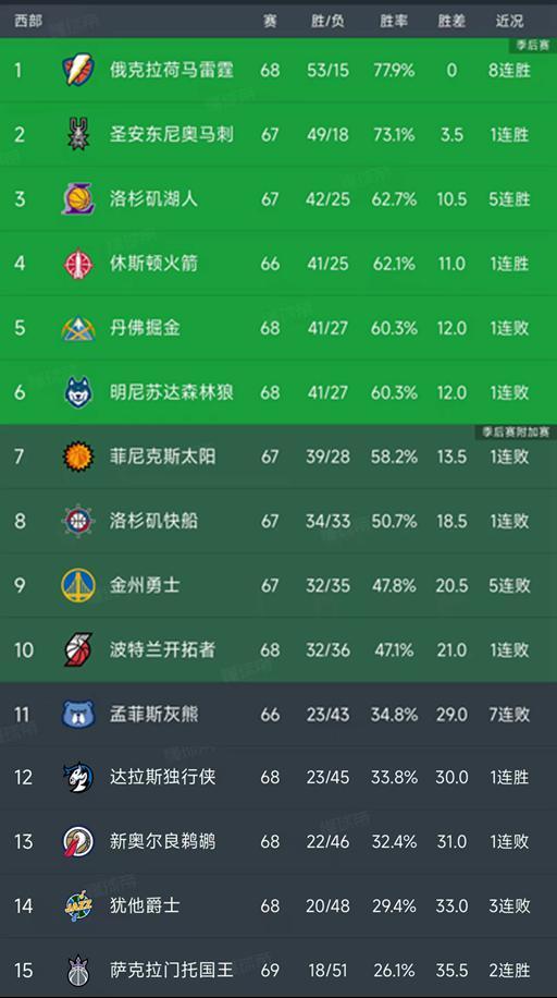 开云体育入口-随着勇士5连败，国王5分险胜，西部最新排名出炉！雷霆8连胜排第1