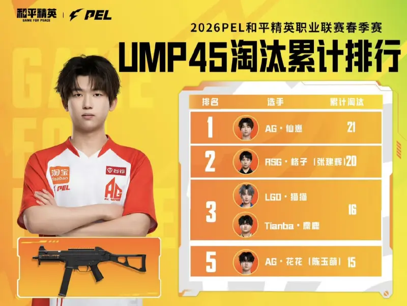 开云体育官网-春季赛数据回顾-冲锋枪：仙崽UMP45淘汰21，86UZI淘汰6
