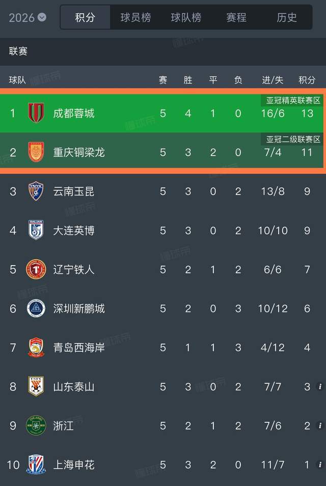 开云体育官方网站-争冠有戏!川渝双雄轮流登顶积分榜:成都进球数等于4队之和